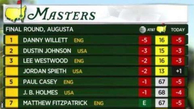 Masters leaderboard