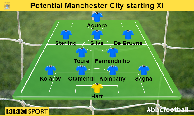 Potential Manchester City starting XI