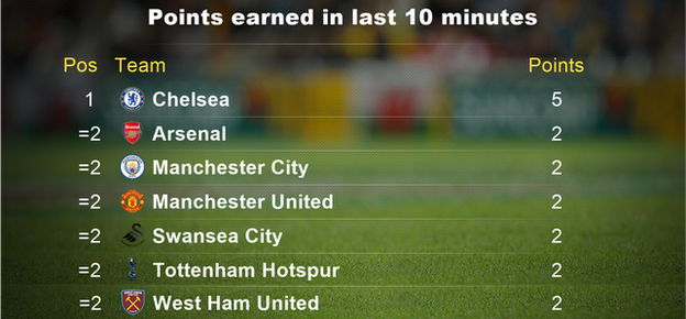 Points earned in the last 10 minutes of the 2016-17 season