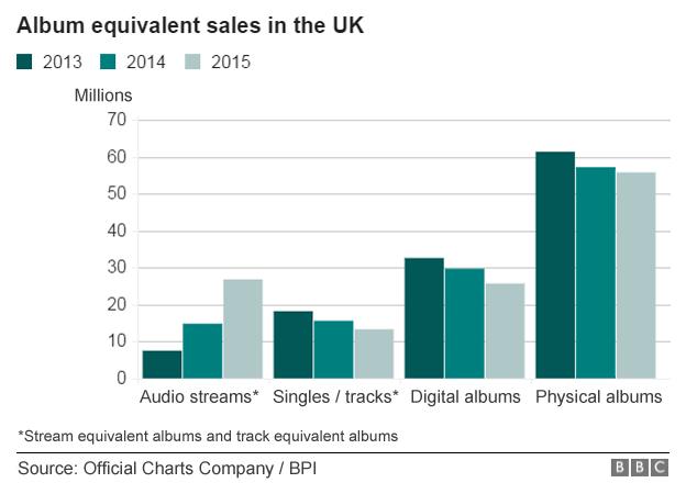 Graph showing album sales in the UK between 2013 and 2015