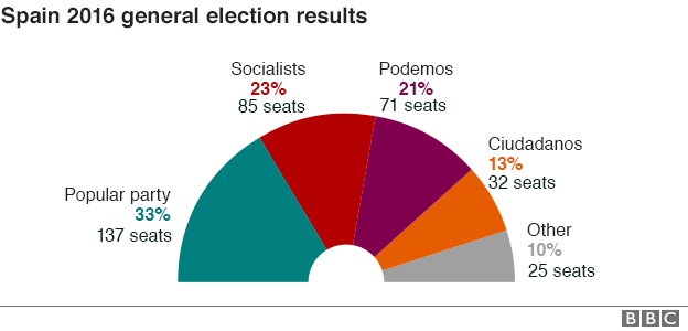 Spanish 2016 election results