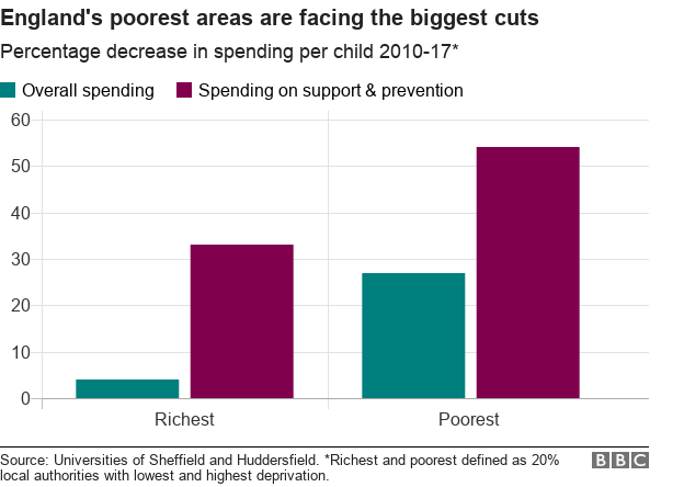 Bar chart - scale of cuts