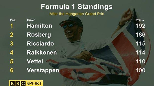 Drivers standings