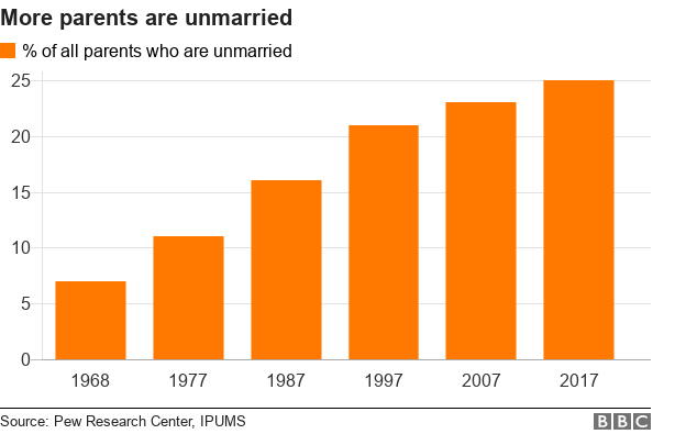 More parents are unmarried