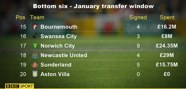 Aston Villa were the only side in the Premier League's bottom six not to sign a player in January