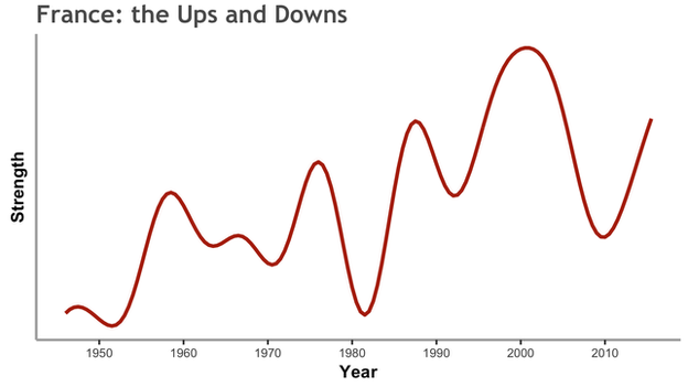 How France's team strength peaked and dipped in the course of their footballing history
