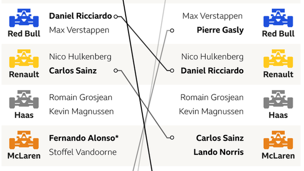 F1 driver market movements - F1 driver market movements: Kim Raikkonen - Ferrari to Sauber - Daniel Ricciardo - Red Bull to Renault - Carlos Sainz - Renault to McLaren - Pierre Gasly - Toro Rosso to Red Bull - Charles Leclerc - Sauber to Ferrari