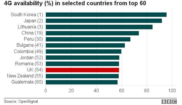 Graphic showing the UK's position (54th) in the top 60 countries with the best 4G availability