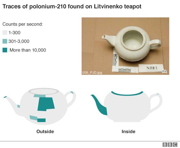 The teapot where traces of polonium-210 were discovered