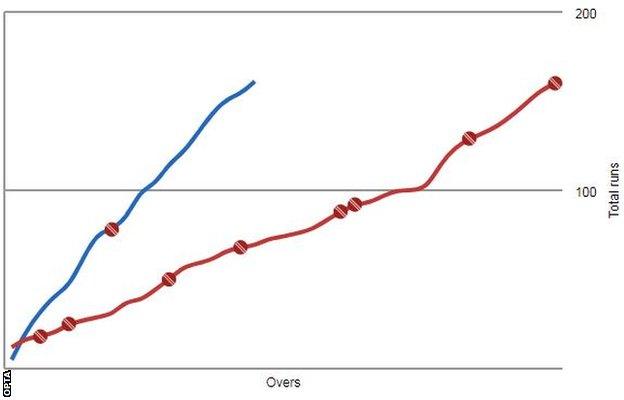 A worm graph comparing England and Afghanistan's innings