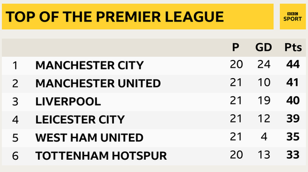 Snapshot of the top of the Premier League: 1st Man City, 2nd Man Utd, 3rd Liverpool, 4th Leicester, 5th West Ham & 6th Tottenham