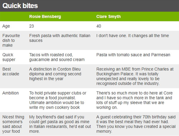 Comparison table. Favourite dishes to make (Rosie: Fresh pasta with authentic Italian sauces; Clare: I don't have one. It changes all the time) Quick supper recommendations (Rosie: Tacos with roasted cod, guacamole and soured cream; Clare: Pasta with tomato sauce and Parmesan); best accolade (R: A distinction in Cordon Bleu diploma and coming second highest in the year; C: Receiving MBE from Prince Charles. "It was totally unexpected and really lovely to be recognised outside of the industry.") Ambition (R: To hold private supper clubs or become a food journalist. Ultimate ambition would be to write my own cookery book; C: "There's so much more to do here at Core and I have so much more in the tank and lots of stuff up my sleeve that we are working on.") Nicest thing someone's said about your food (R: "My boyfriend's dad said if you could get pasta as good as mine in Italian restaurants, he'd eat out more." C: A guest celebrating their 70th said it was the best meal ever had)