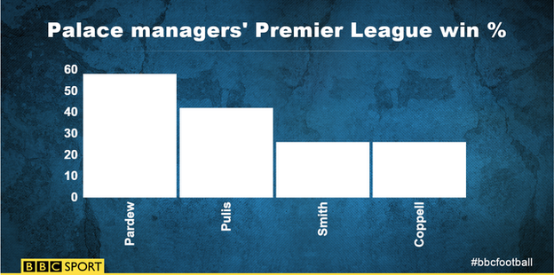 Palace manager bar chart