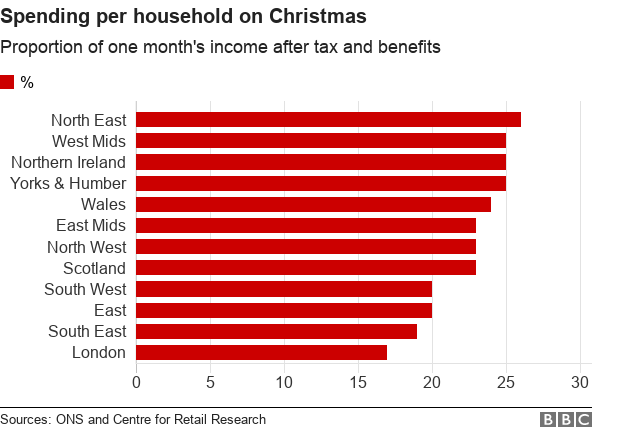 Spending per household on Christmas