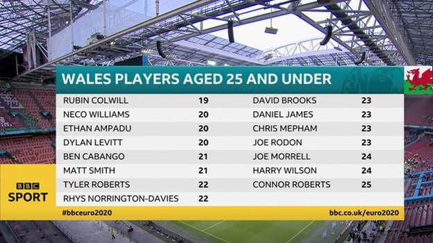 Graphic showing the 15 players aged 25 and under in the 27-man Wales squad for Euro 2020. At Euro 2016, 17 of the 23 players in the squad were aged 26 or older