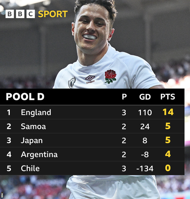 Pool D standings: England are top with 14 points, Samoa are second, Japan third, Argentina fourth and Chile fifth