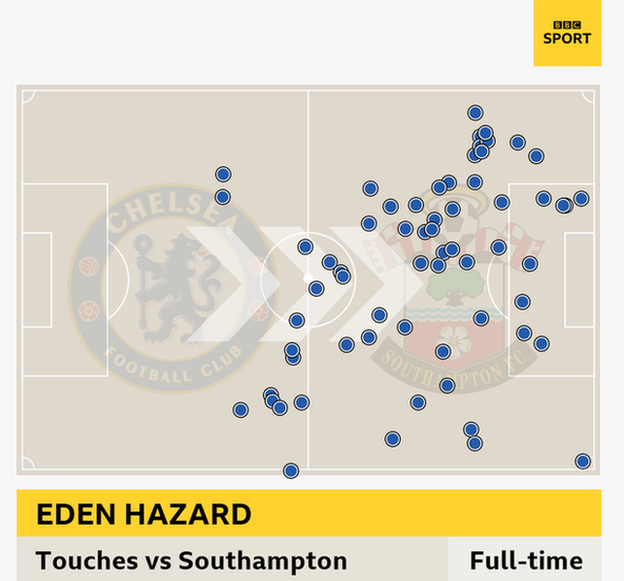 Graphic showing Eden Hazard's touches against Southampton