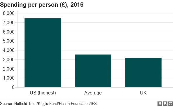 Chart on spending