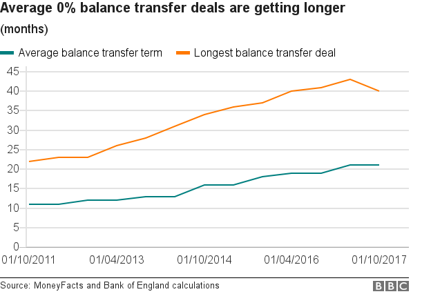 Average balance transfer deals have grown from 11 to 16 months in six years