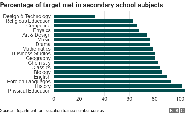 Chart showing percentage of recruitment target being met in secondary school subjects