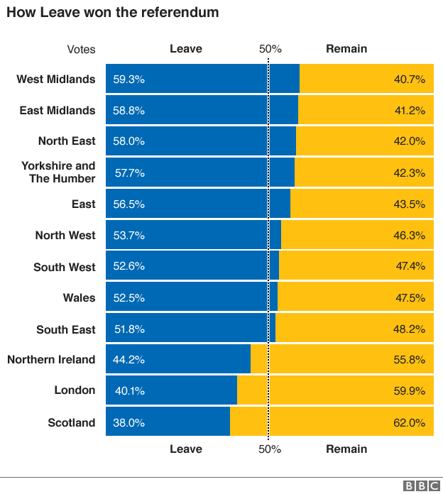 region by region