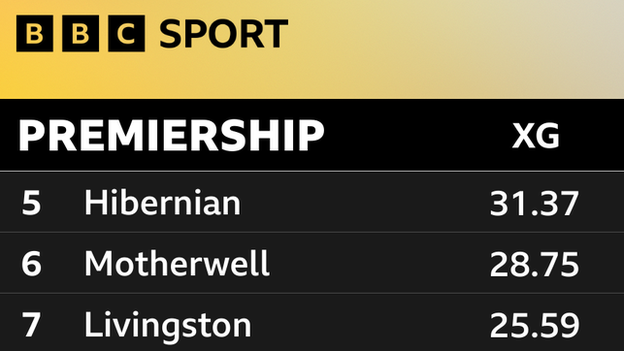 Premiership xG table