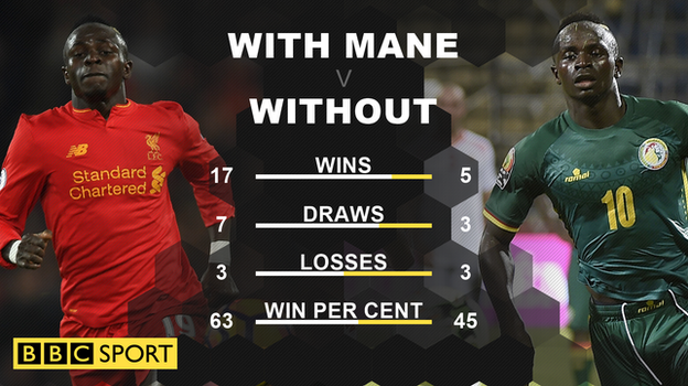 Liverpool had a 63% win rate with Sadio Mane in the Premier League last season, but only 45% when he was not in the team (Source: Opta)