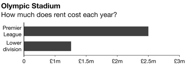 Olympic Stadium rent