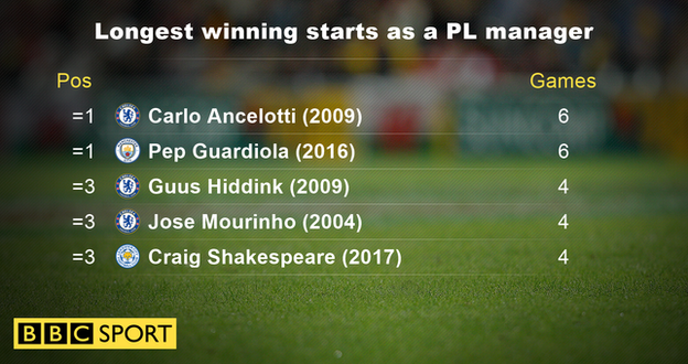 Longest winning starts as a Premier League manager