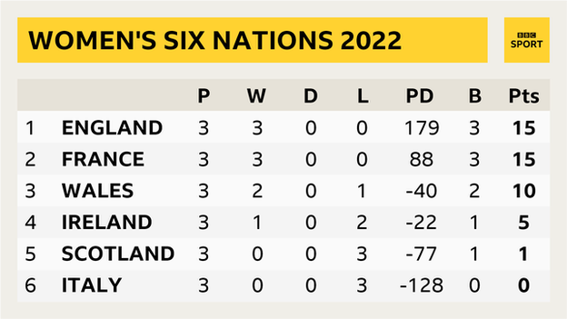 A Women's Six Nations table showing: 1. England P 3 W 3 D 0 L 0 PD 179 B 3 Pts 15; 2. France P 3 W 3 D 0 L 0 PD 88 B 3 Pts 15; 3. Wales P 3 W 2 D 0 L 1 PD -40 B 2 Pts 10; 4. Ireland P 3 W 1 D 0 L 2 PD -22 B 1 Pts 5; 5. Scotland P 3 W 0 D 0 L 3 PD -77 B 1 Pts 1; 6. Italy P 3 W 0 D 0 L 3 PD -128 B 0 Pts 0;