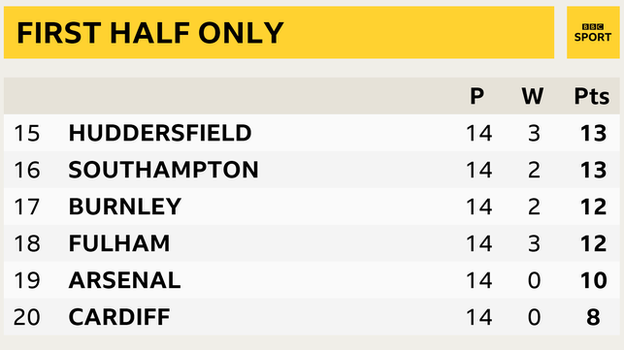 Arsenal have not led at half-time in any of their 14 Premier League games and are 19th in the table based on scores at the break. However, if only goals scored and conceded in the second half counted, they would be second, with 11 wins and 34 points