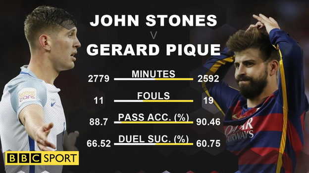 John Stones and Gerard Pique