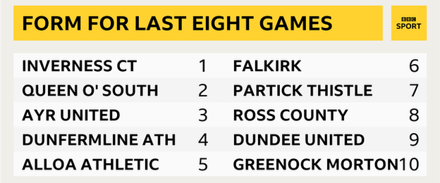 Championship form table