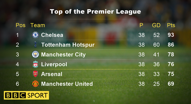 Top of the Premier League