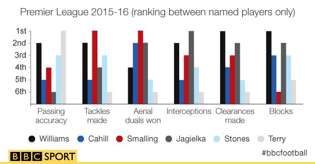 Premier League 2015-16 (ranking between named players only)