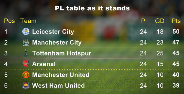 Premier League table as it stands