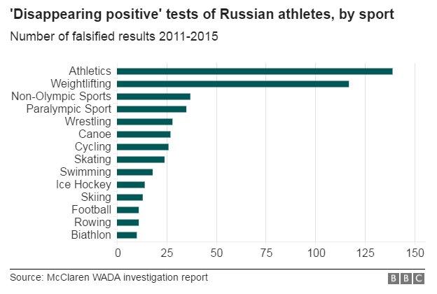 The sports that benefited from Russia's state sponsored 'Disappearing Positive Methodology"