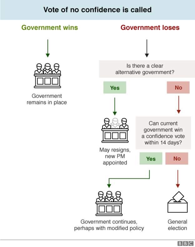 No confidence chart