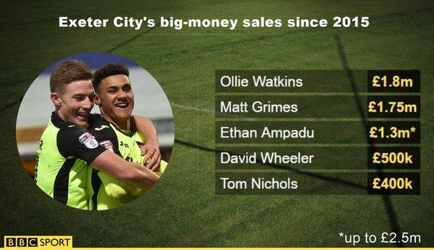 Exeter City's big-money transfers