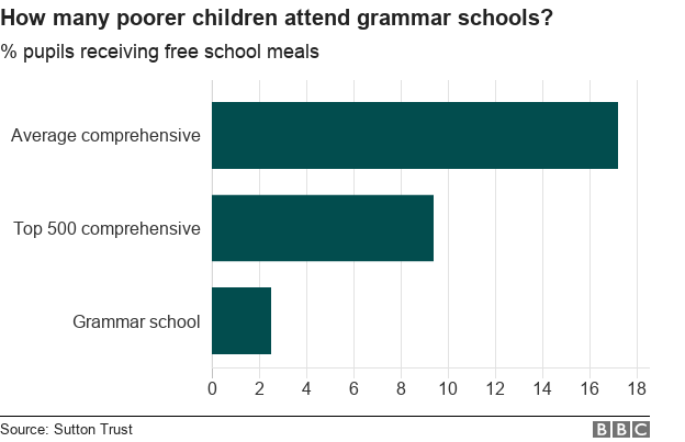 how many poorer children attend grammar schools?