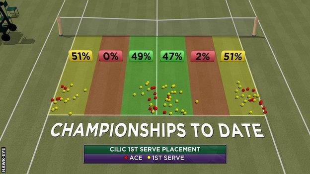 Cilic 1st serve placement