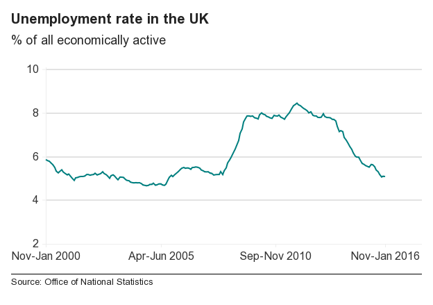 Unemployment rate