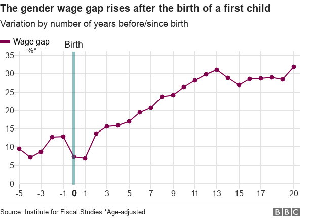 Chart showing gender pay gap