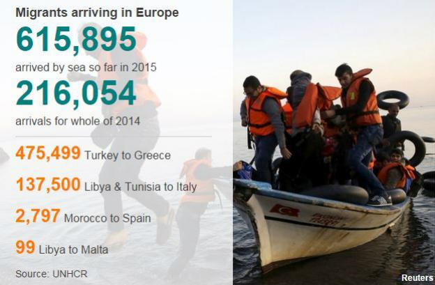 Graphic showing the number of migrants arriving in Europe - 17 October 2015