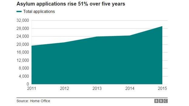 Chart showing asylum applications