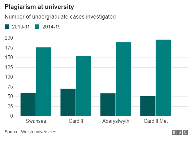 Chart showing plagiarism cases