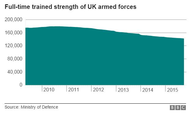 Graph showing full-time strength of UK armed forces since 2009