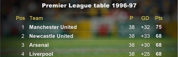 Premier League table