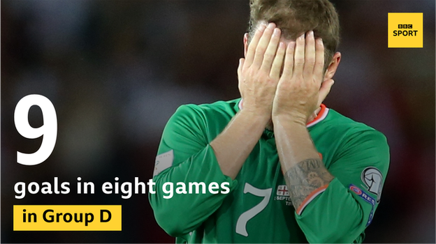 Republic of Ireland have scored only nine goals in their eight matches in Group D