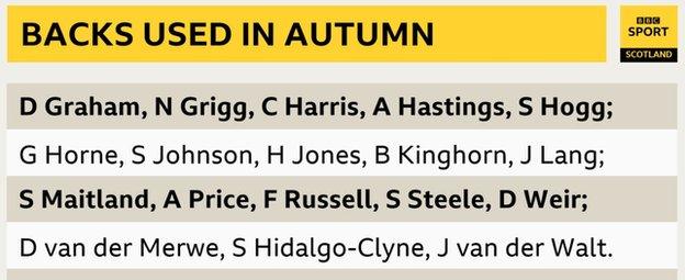 A list of the backs used by Scotland during their matches played in the autumn of 2020